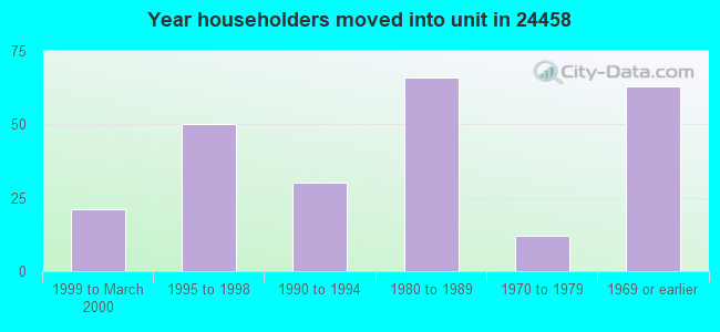 Year householders moved into unit in 24458 