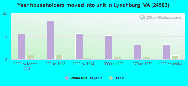Year householders moved into unit in Lynchburg, VA (24503) 