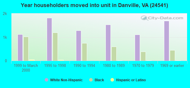 Year householders moved into unit in Danville, VA (24541) 