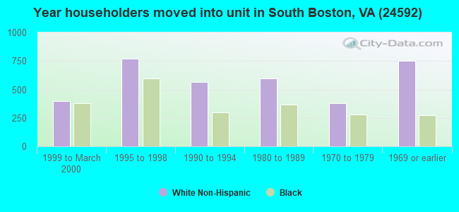 Year householders moved into unit in South Boston, VA (24592) 
