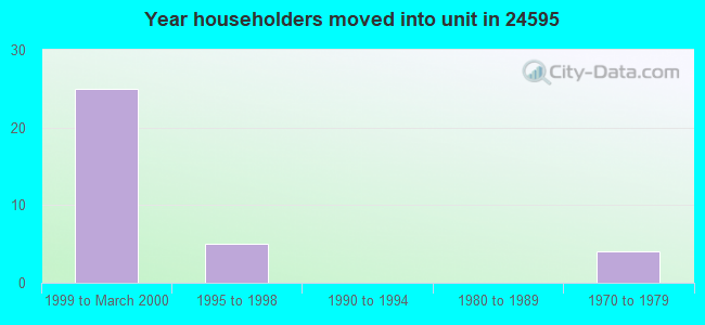 Year householders moved into unit in 24595 