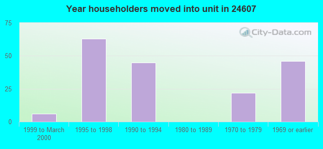 Year householders moved into unit in 24607 