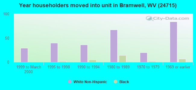 Year householders moved into unit in Bramwell, WV (24715) 