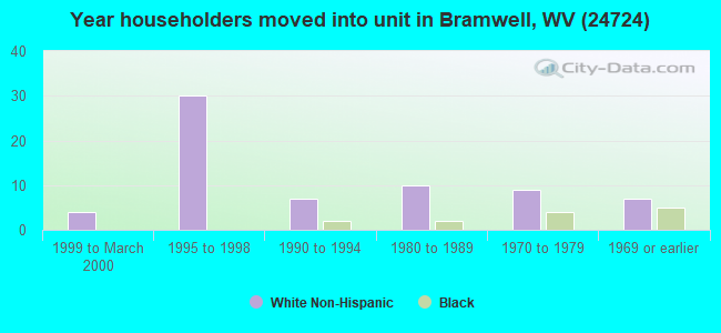 Year householders moved into unit in Bramwell, WV (24724) 