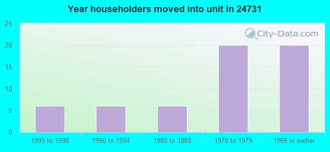 Year householders moved into unit in 24731 