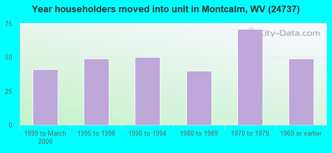 Year householders moved into unit in Montcalm, WV (24737) 