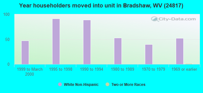 Year householders moved into unit in Bradshaw, WV (24817) 