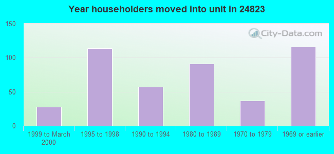 Year householders moved into unit in 24823 