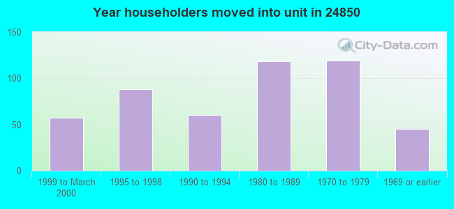 Year householders moved into unit in 24850 