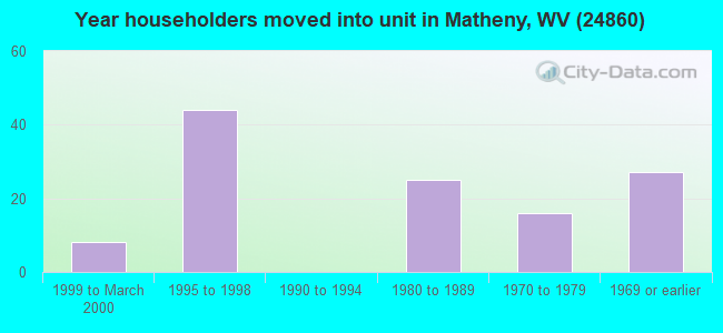 Year householders moved into unit in Matheny, WV (24860) 