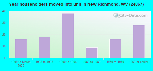 Year householders moved into unit in New Richmond, WV (24867) 