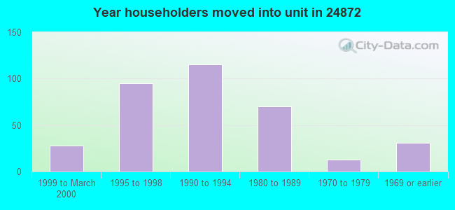 Year householders moved into unit in 24872 