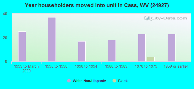 Year householders moved into unit in Cass, WV (24927) 