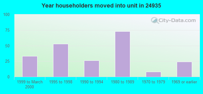 Year householders moved into unit in 24935 