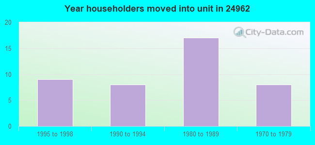 Year householders moved into unit in 24962 