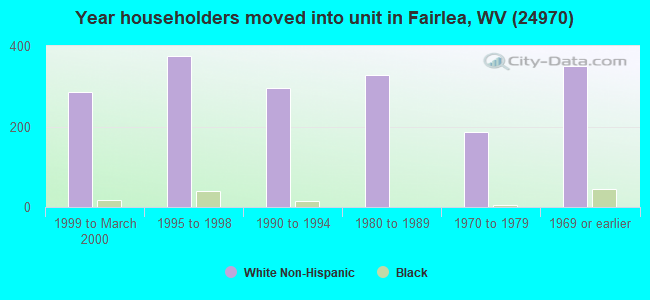 Year householders moved into unit in Fairlea, WV (24970) 