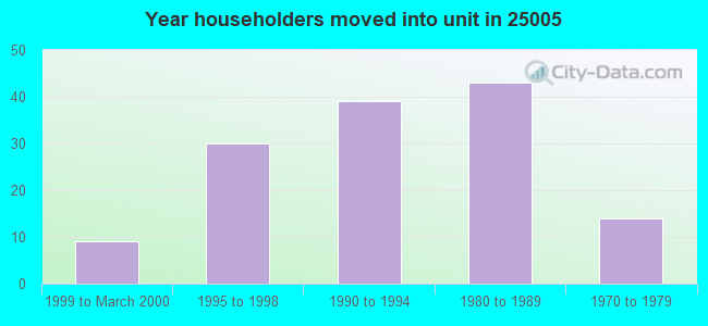 Year householders moved into unit in 25005 