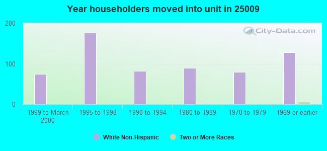 Year householders moved into unit in 25009 