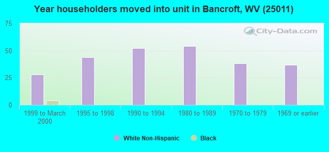 Year householders moved into unit in Bancroft, WV (25011) 