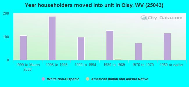 Year householders moved into unit in Clay, WV (25043) 