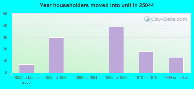 Year householders moved into unit in 25044 