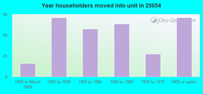Year householders moved into unit in 25054 