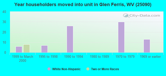 Year householders moved into unit in Glen Ferris, WV (25090) 