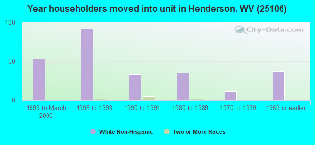 Year householders moved into unit in Henderson, WV (25106) 