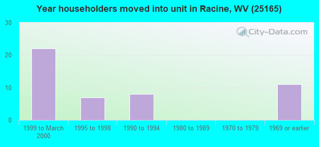 Year householders moved into unit in Racine, WV (25165) 