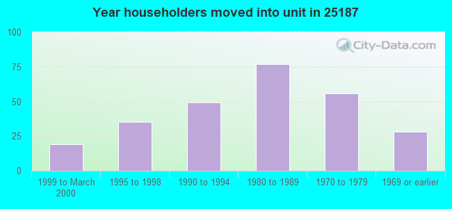 Year householders moved into unit in 25187 