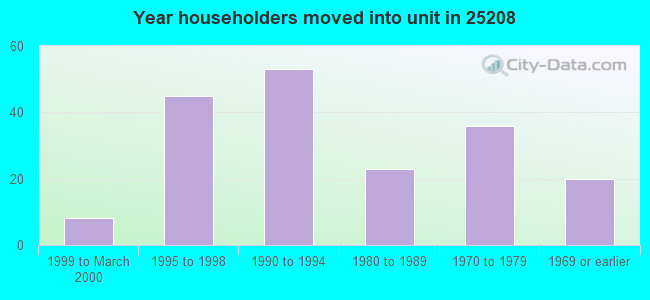 Year householders moved into unit in 25208 