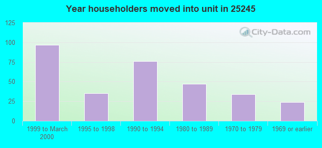 Year householders moved into unit in 25245 