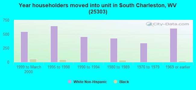 Year householders moved into unit in South Charleston, WV (25303) 