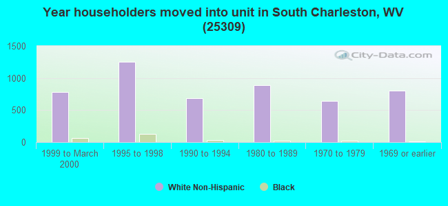 Year householders moved into unit in South Charleston, WV (25309) 