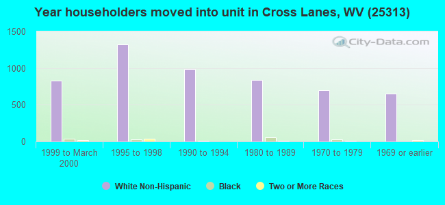 Year householders moved into unit in Cross Lanes, WV (25313) 