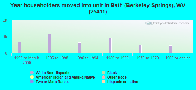 Year householders moved into unit in Bath (Berkeley Springs), WV (25411) 