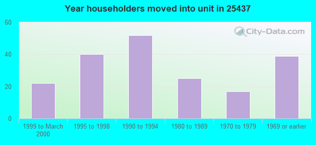 Year householders moved into unit in 25437 