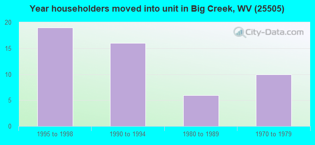 Year householders moved into unit in Big Creek, WV (25505) 