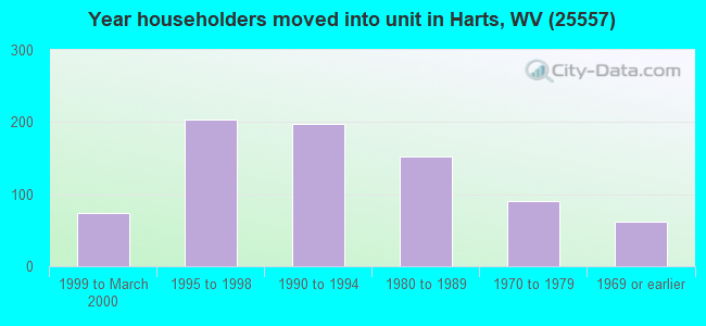 Year householders moved into unit in Harts, WV (25557) 