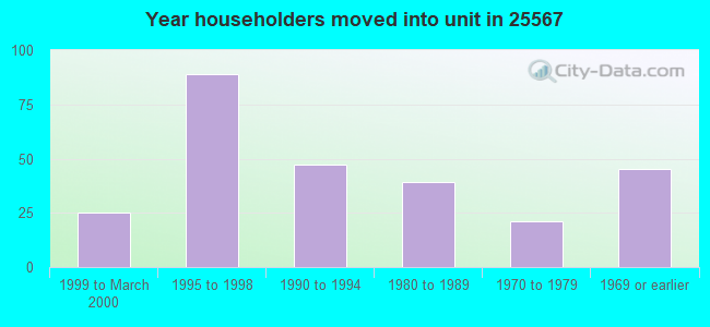 Year householders moved into unit in 25567 