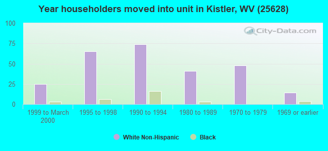 Year householders moved into unit in Kistler, WV (25628) 