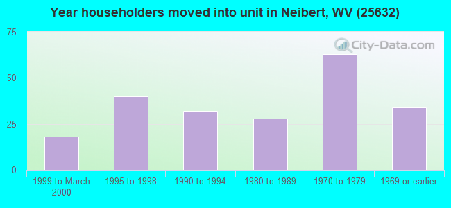 Year householders moved into unit in Neibert, WV (25632) 