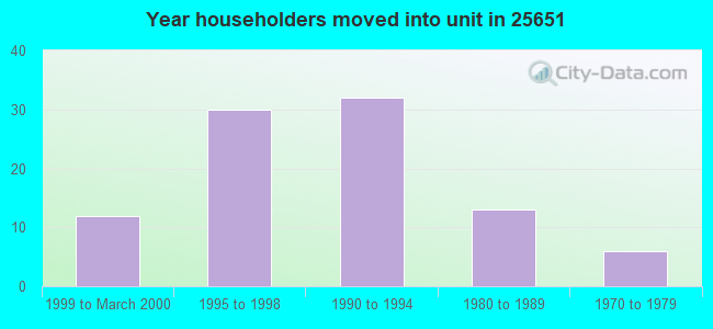Year householders moved into unit in 25651 
