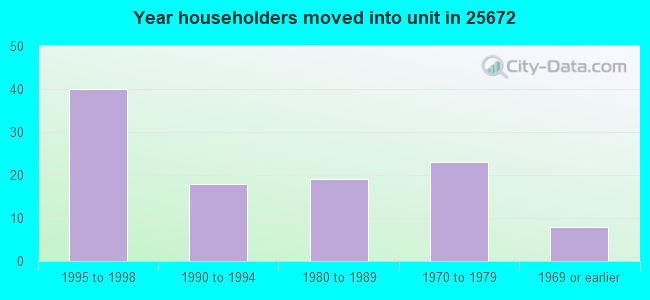 Year householders moved into unit in 25672 