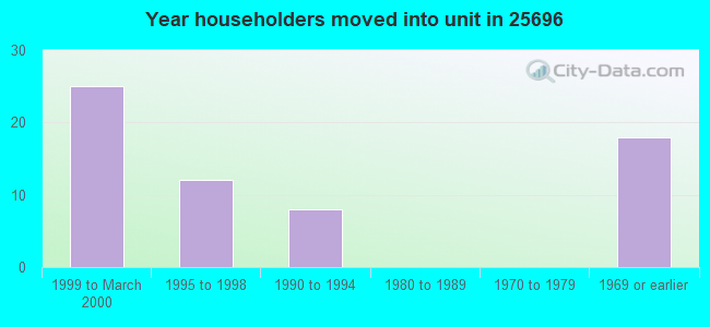 Year householders moved into unit in 25696 