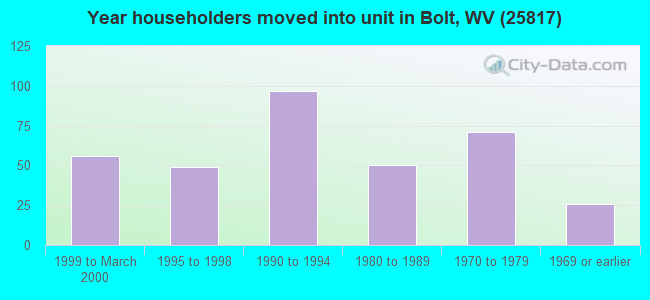 Year householders moved into unit in Bolt, WV (25817) 