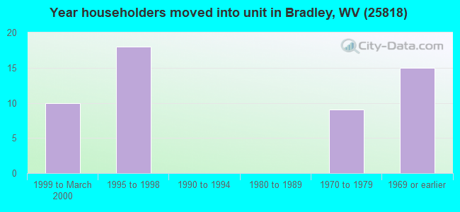 Year householders moved into unit in Bradley, WV (25818) 