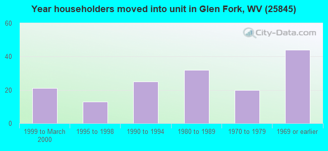 Year householders moved into unit in Glen Fork, WV (25845) 