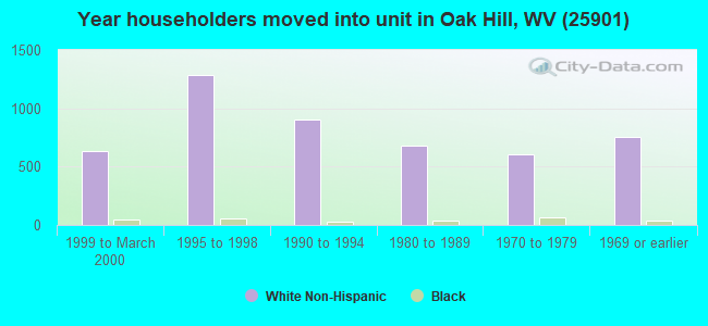 Year householders moved into unit in Oak Hill, WV (25901) 