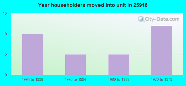 Year householders moved into unit in 25916 